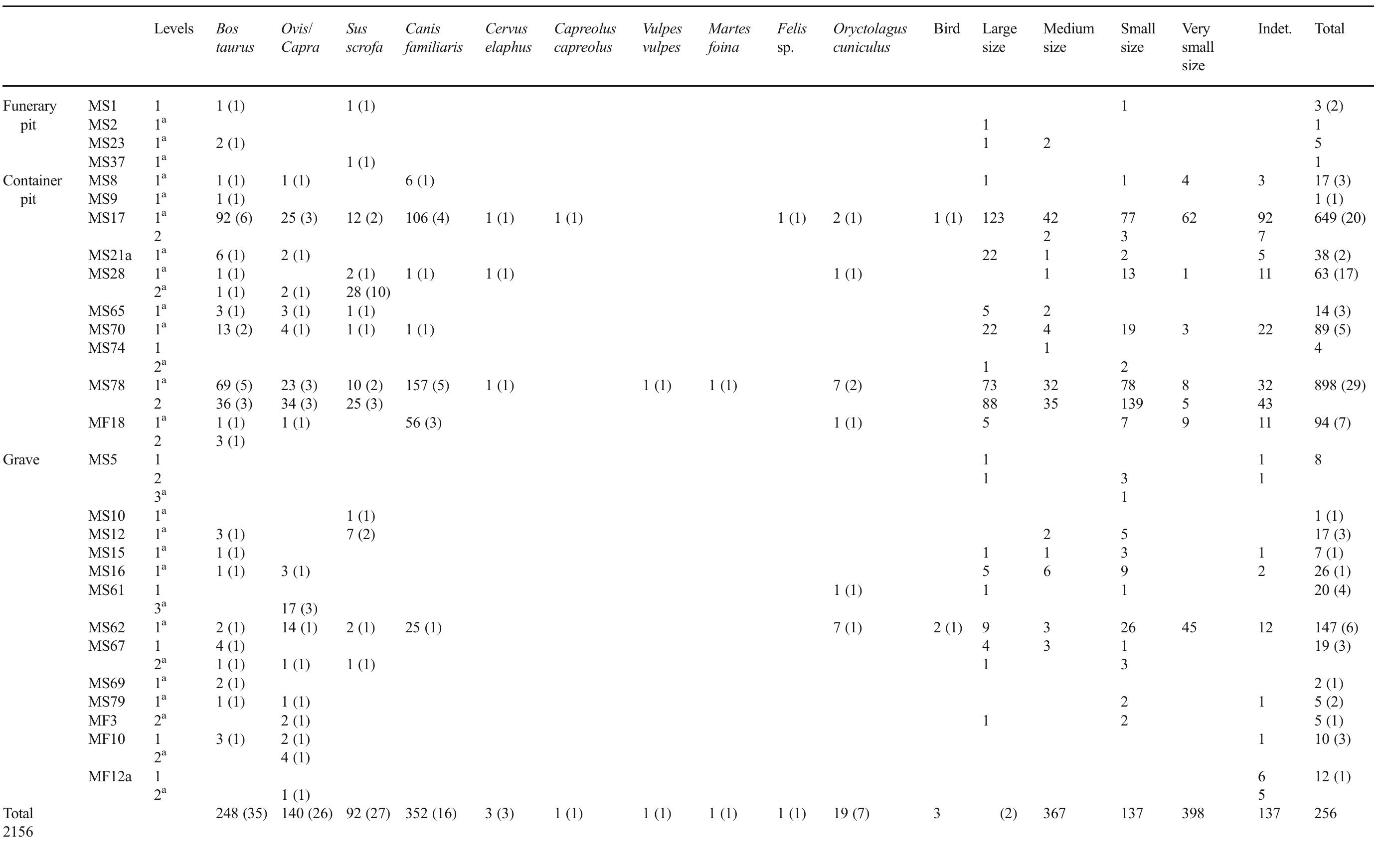 Table 2 Faunal NR and MNI (values in parenthesis) classified by taxon and weight size categories (large size: Bos taurus; medium size: Sus scrofa, Cervus elaphus; small size: Ovis/Capra, Capreoh capreolus, Canis familiaris, immature Sus scrofa and Cervus laphus; very small size: Oryctolagus cuniculus, Vulpes vulpes, Martes foina, Felis sp., immature Ovis/Capra and Capreolus capreolus)  * Human remains level 
