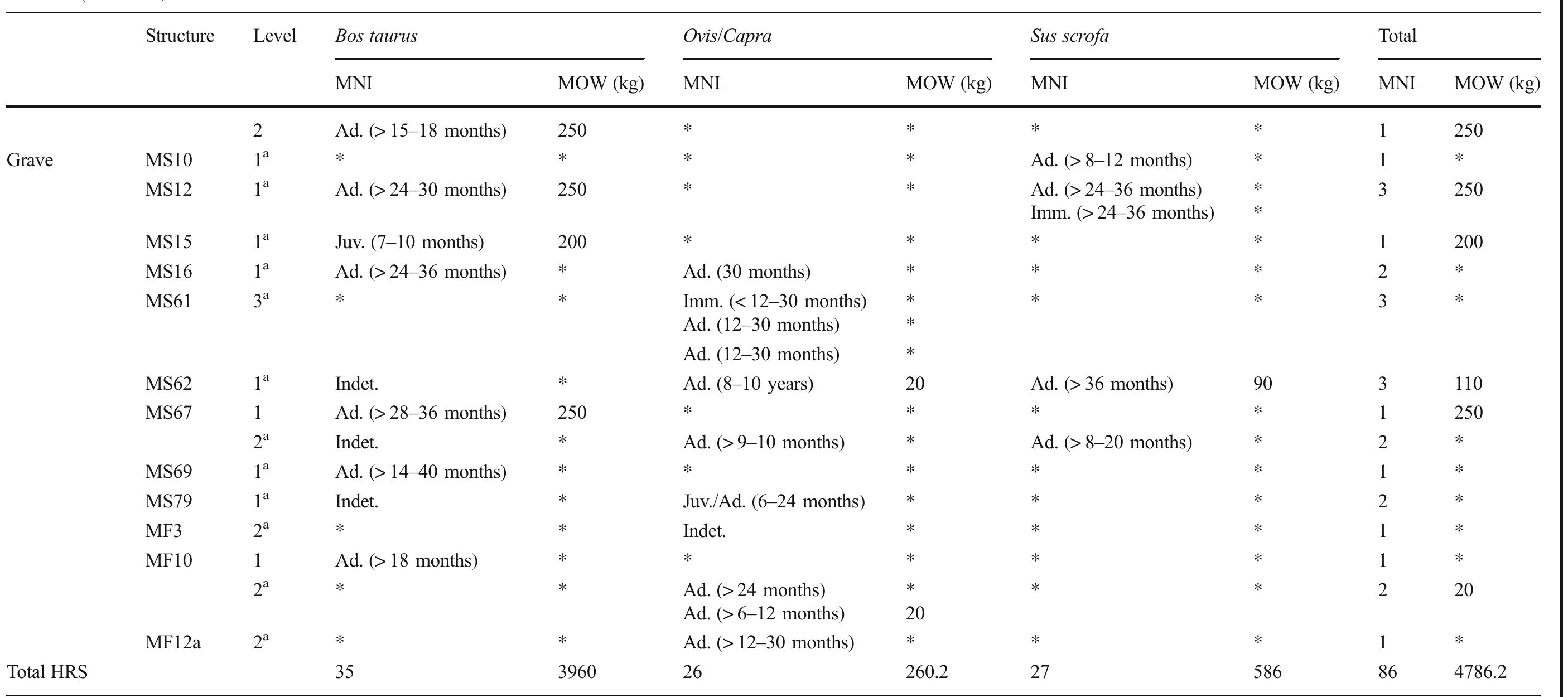 Indet. indeterminate, ad. adult, inf: infantile, sub.ad. subadult, juv. juvenile, imm. immature * Specifies human remains level in each structure  *Specifies the absence of individuals and noncalculated MOW because the taxon was represented by complete metapodials or phalanges and/or isolated tec 