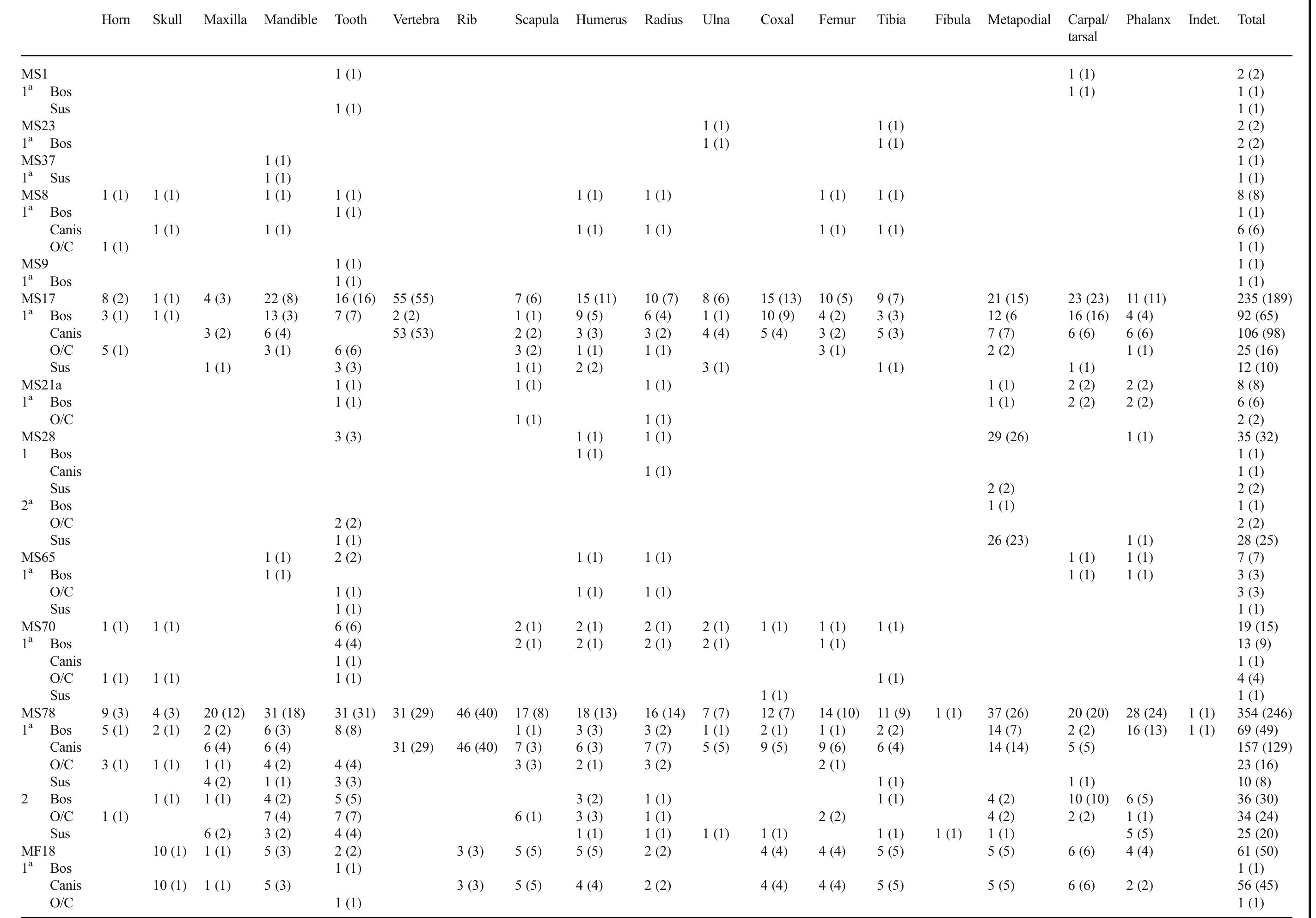 Table 4 Anatomical representation of Bos taurus (Bos), Ovis/Capra (O/C), Canis familiaris (Canis) and Sus scrofa (Sus): NR (MNE) 