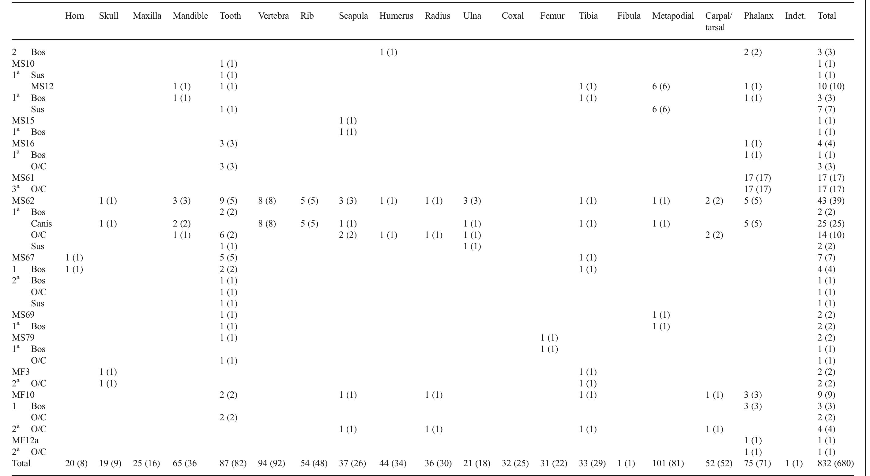 * Human remains level 