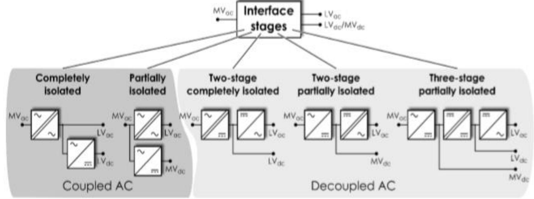 Classification of hybrid ac/dc microgrid architecture [5]