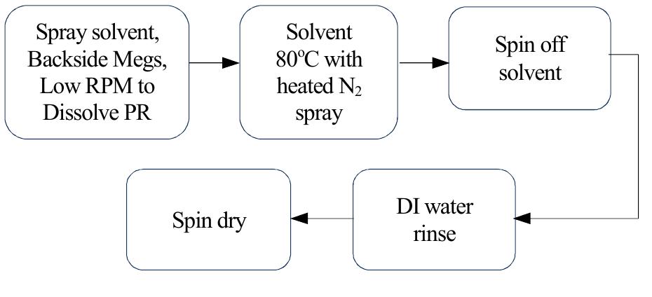 flow-chart-of-a-revised-process-for-stripping-very-thick-pr