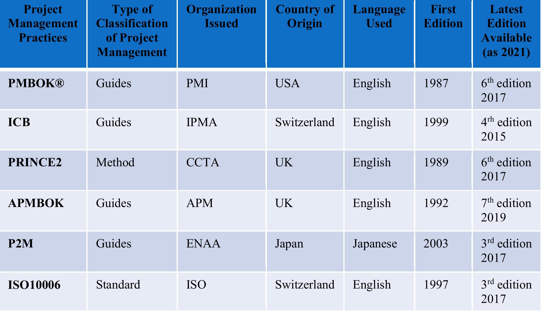 (PDF) Project Management Methods, Guides and Standards: A Critical Overview