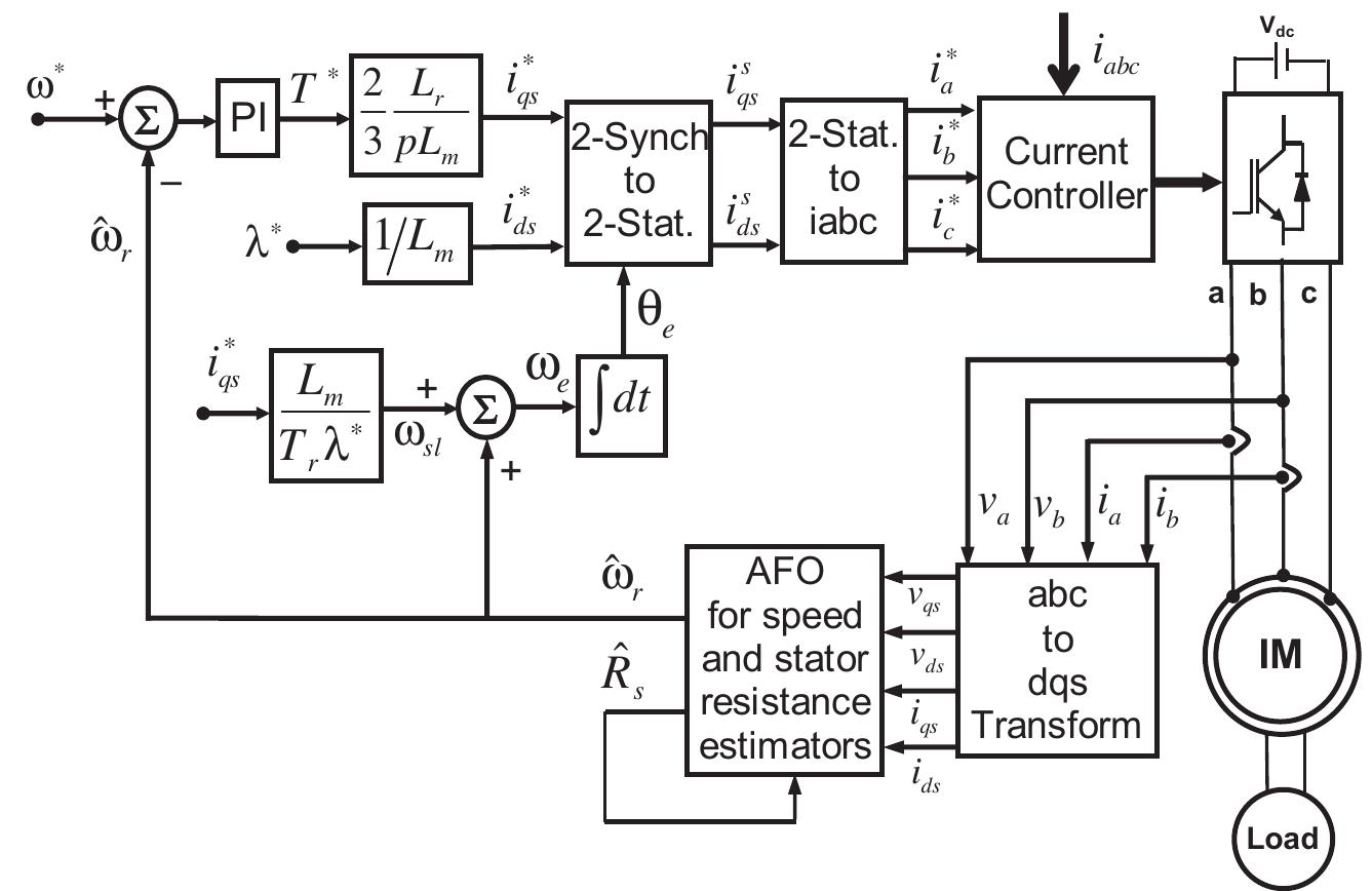 Block diagram of sensorless indirect field oriented control