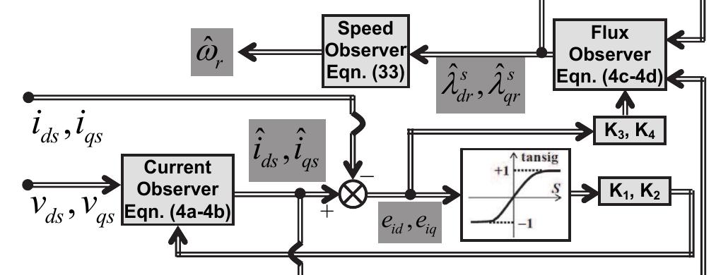 Figure 1 - from A New Adaptive SMO for Speed Estimation of