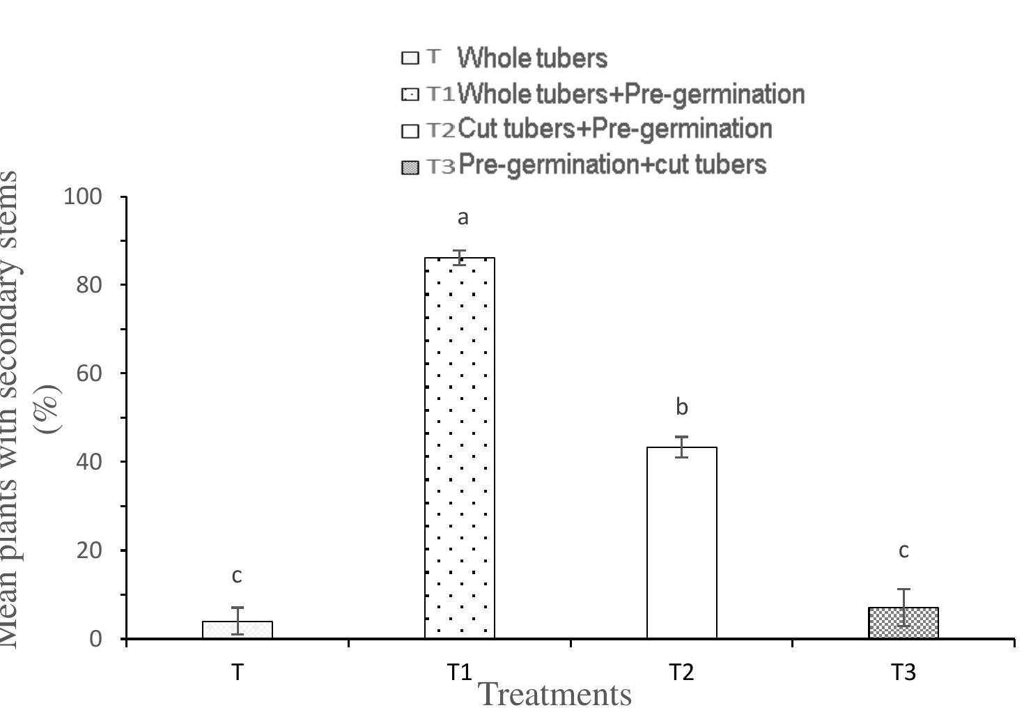 (PDF) Effect of cut seed tubers and pre-germination on potato tuber yield