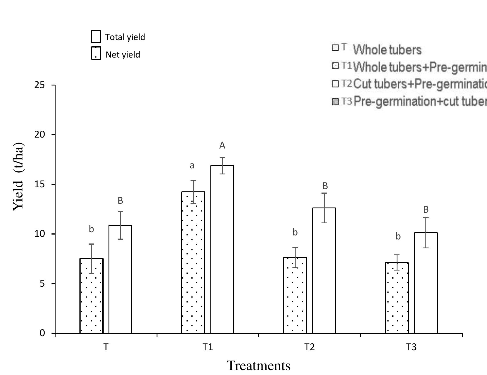 (PDF) Effect of cut seed tubers and pre-germination on potato tuber yield