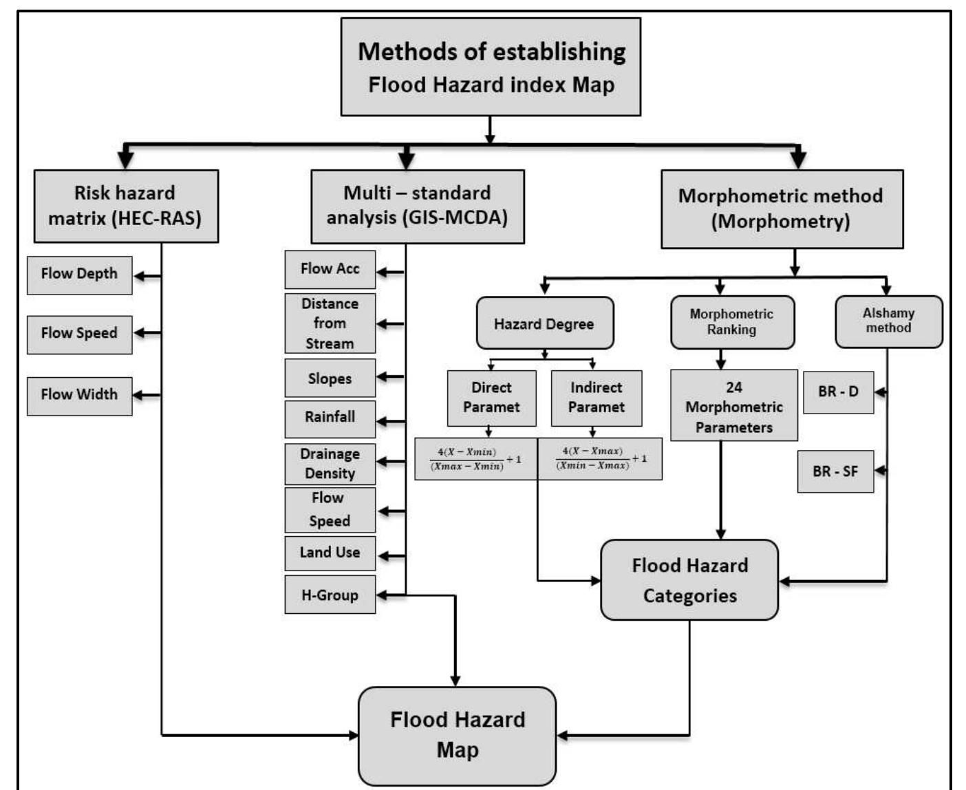 Methods of creating a flood risk index map.