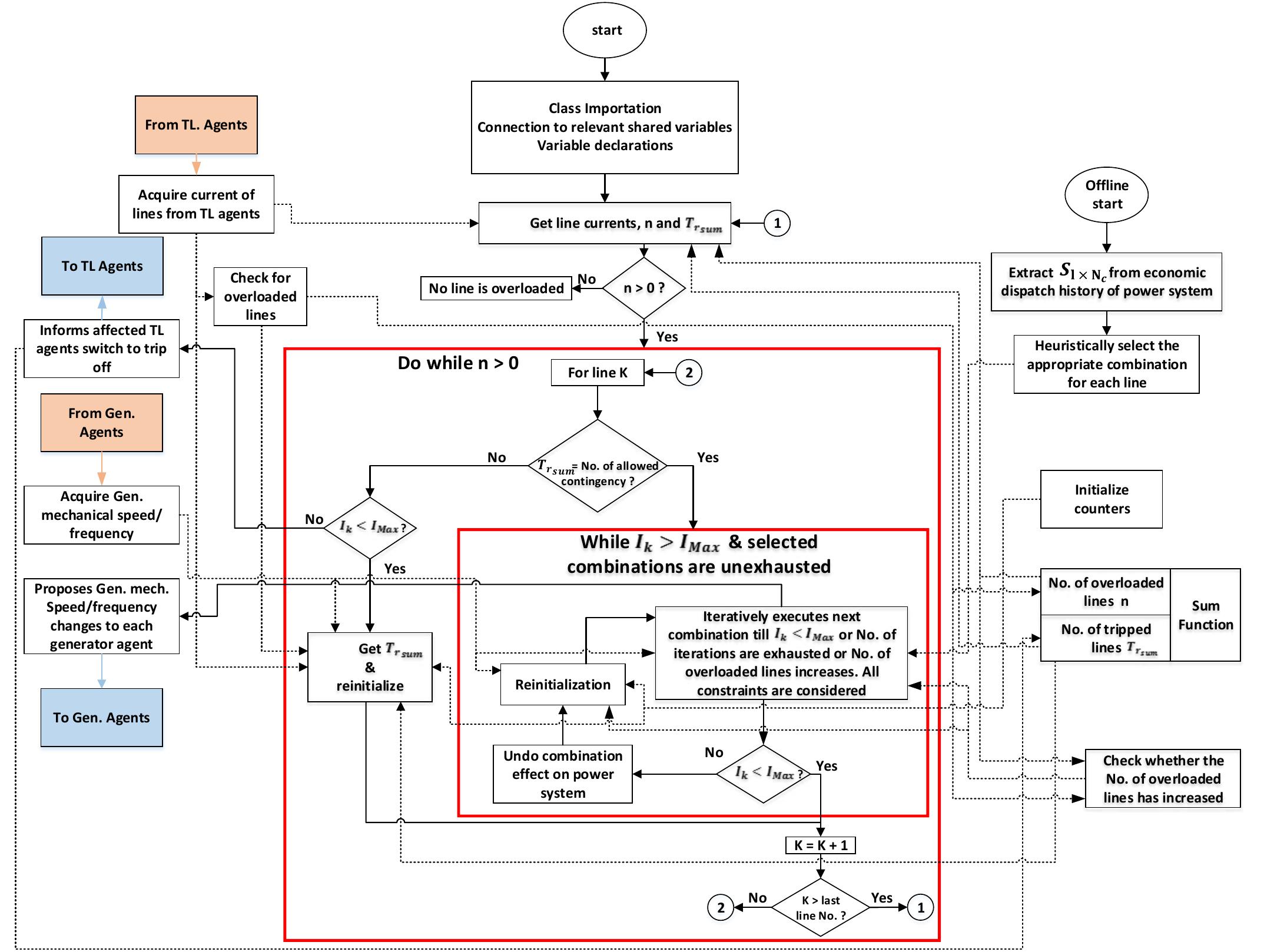 Mas Ssd Algorithm Flowchart (PDF) Real-Time Cascading Failures Prevention for Multiple ...