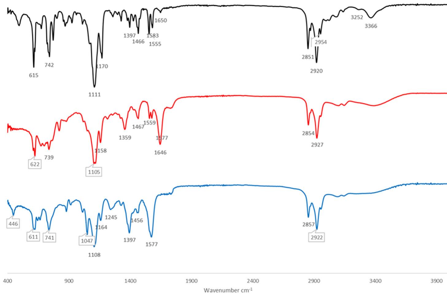 The atrft-ir spectra of the prepared ionic liquids are