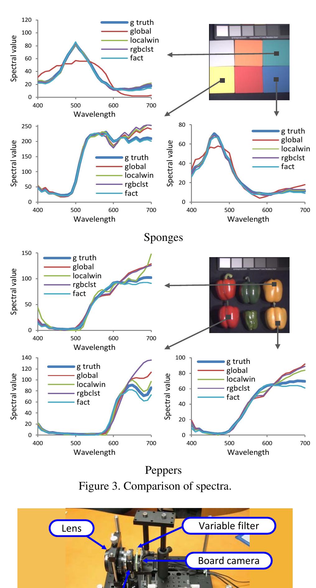 Figure 4 - from High-resolution hyperspectral imaging via