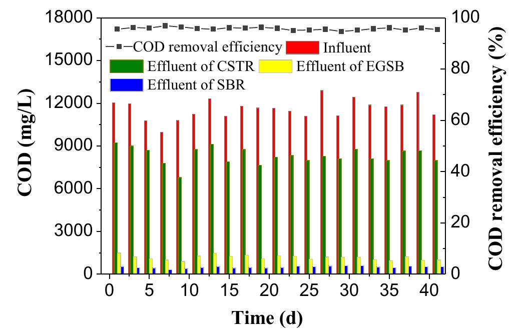 (PDF) Microbial community analysis in a combined anaerobic and aerobic ...