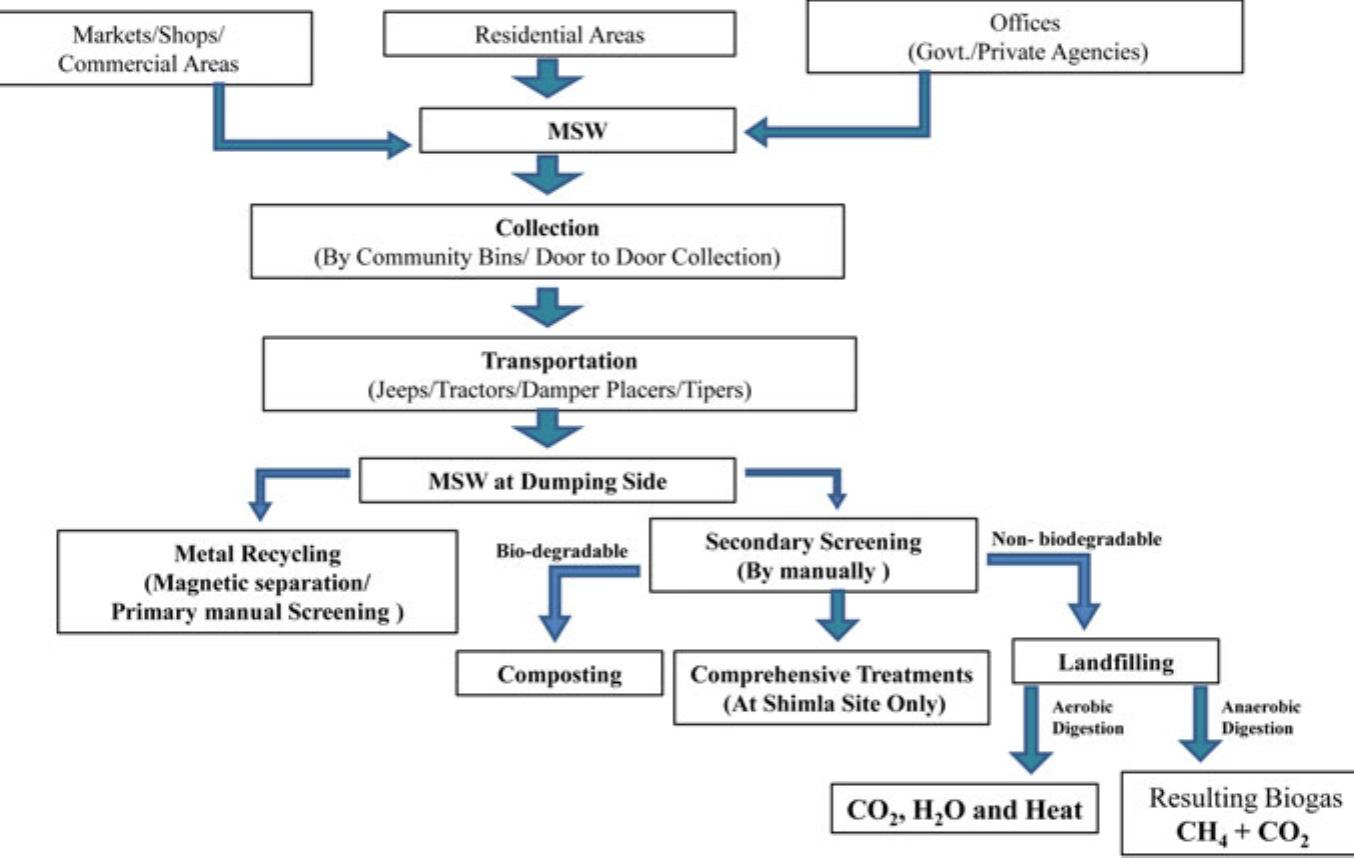 (PDF) Greenhouse Gas Emissions from Municipal Solid Waste Management: A ...