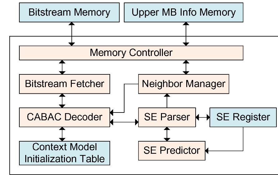 Figure 4 - from A Highly Efficient VLSI Architecture for