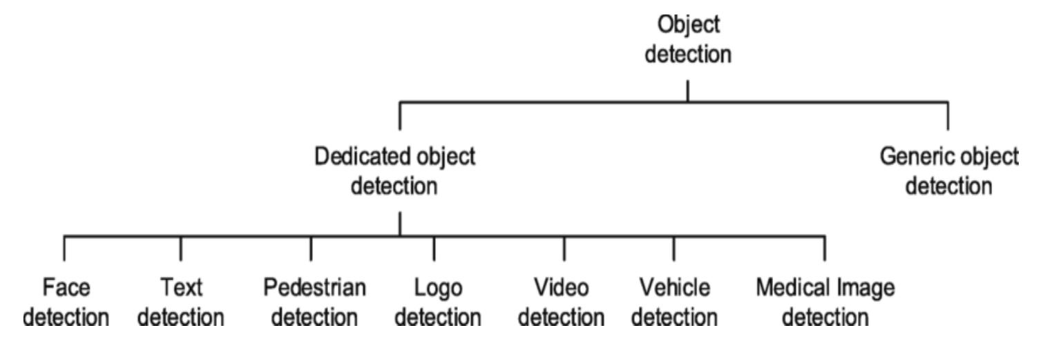 (PDF) Object Detection Techniques based on Deep Learning: A Review