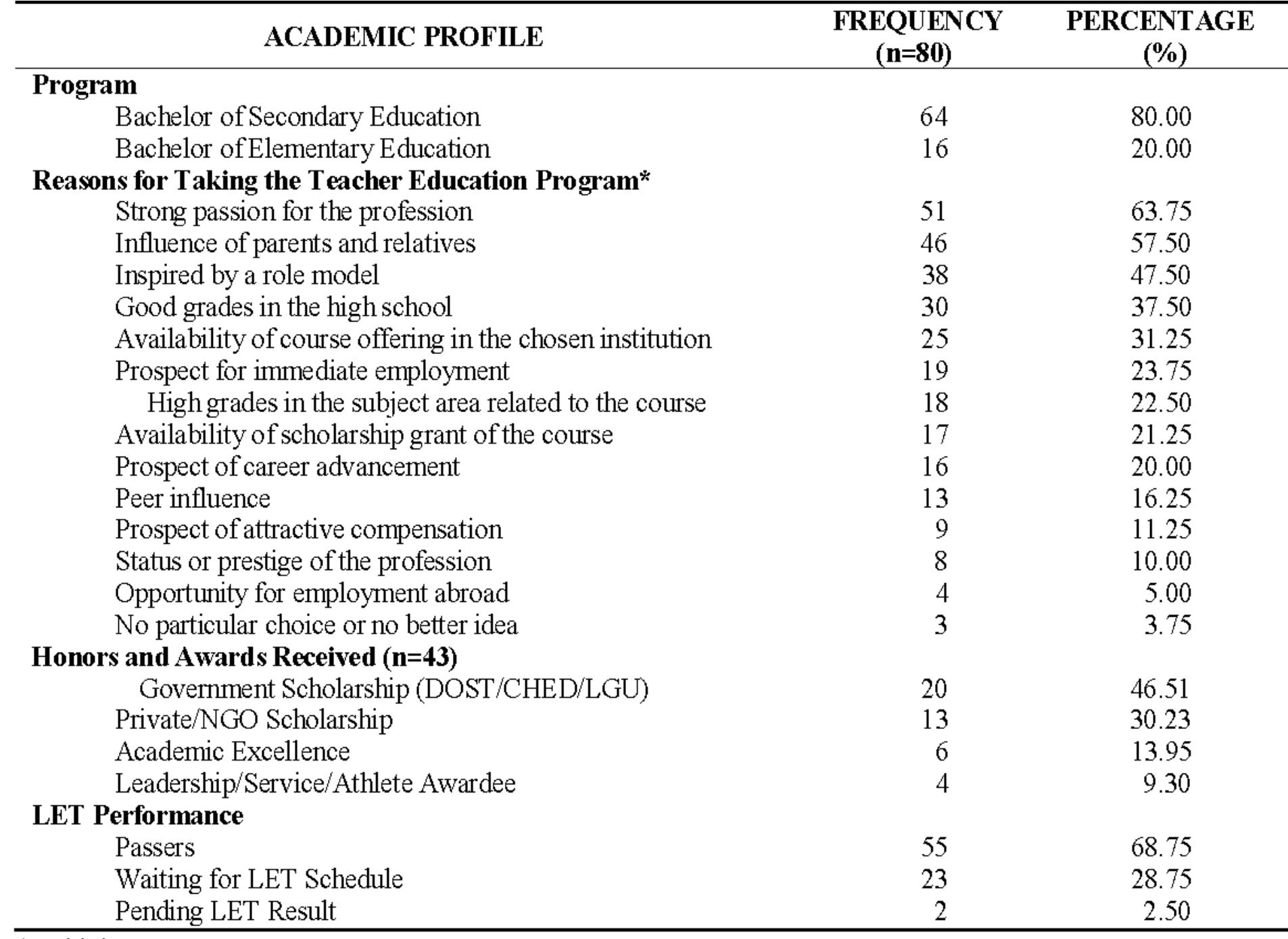Table 2 - from Tracer Study of Teacher Education Graduates