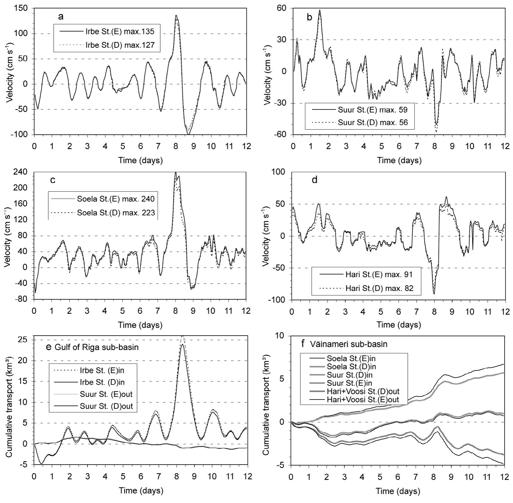 a—d: modelled cross-section mean current velocities in the