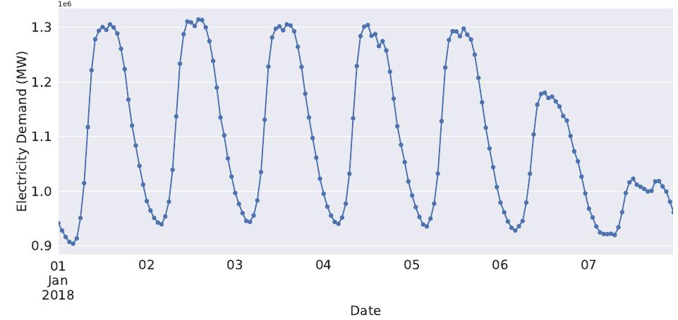 (PDF) Anomaly Detection in Electricity Consumption Data using Deep Learning