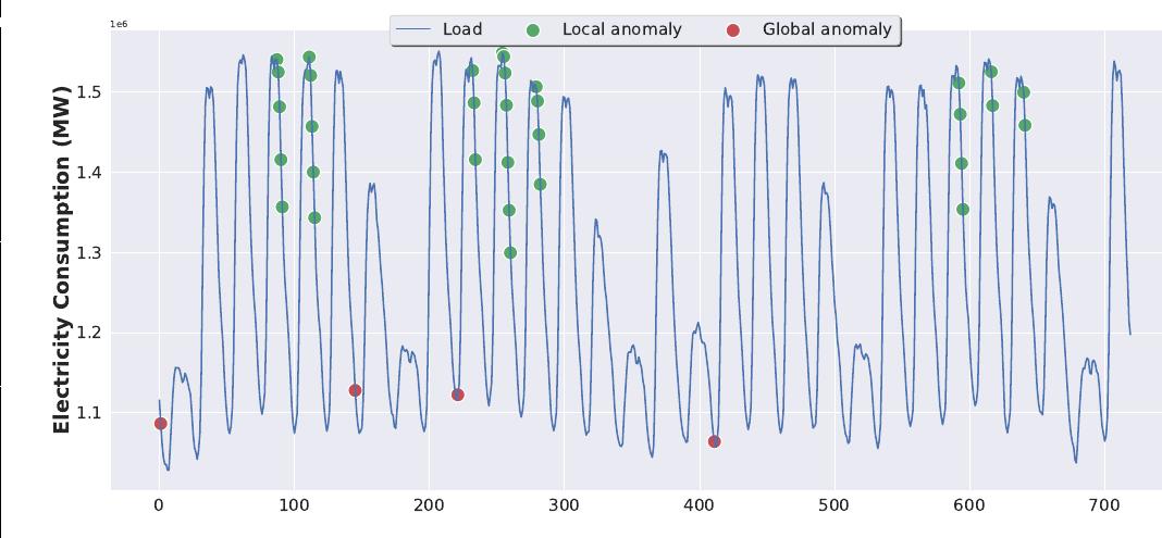 (PDF) Anomaly Detection in Electricity Consumption Data using Deep Learning