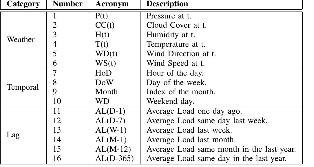 (PDF) Anomaly Detection in Electricity Consumption Data using Deep Learning