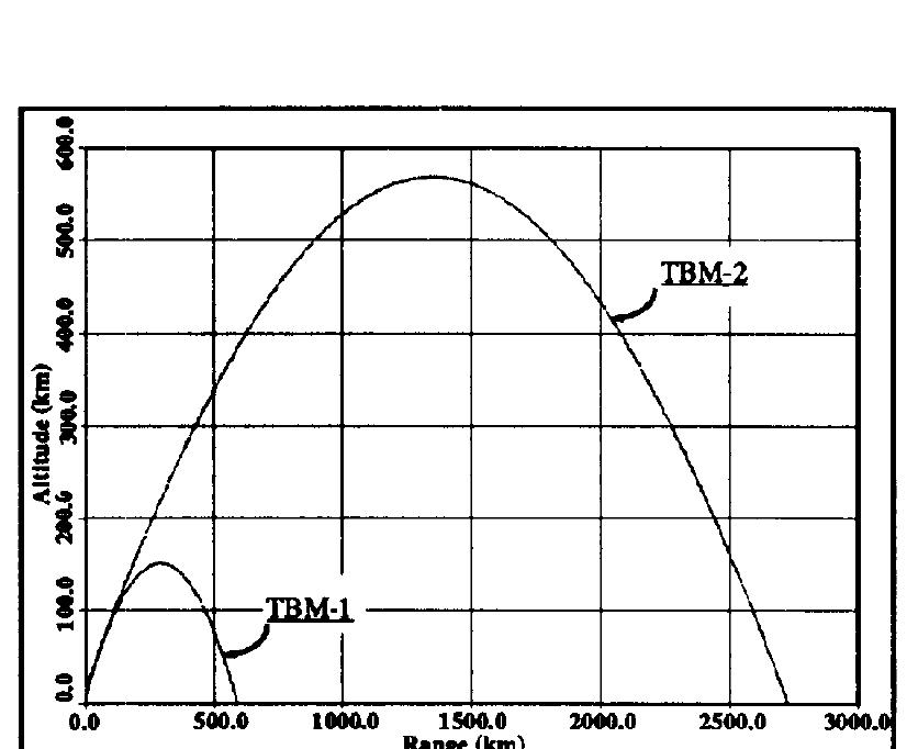 Figure 15 - Tactical ballistic missiles trajectory state and