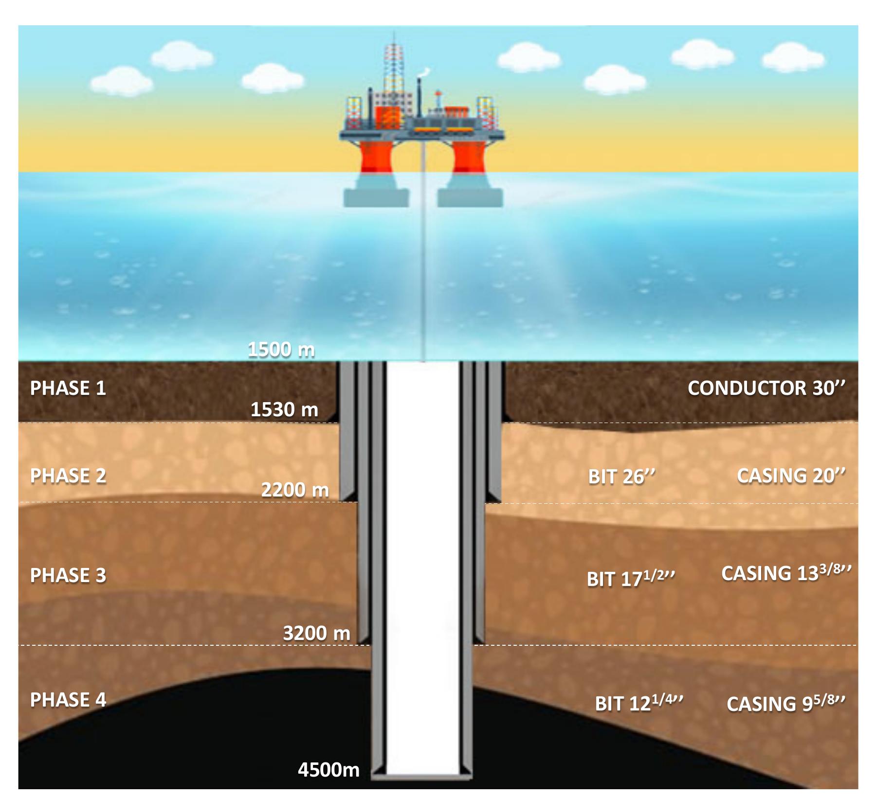 Figure 1 - from COST ANALYSIS OF DRILLING OPERATIONS OF AN