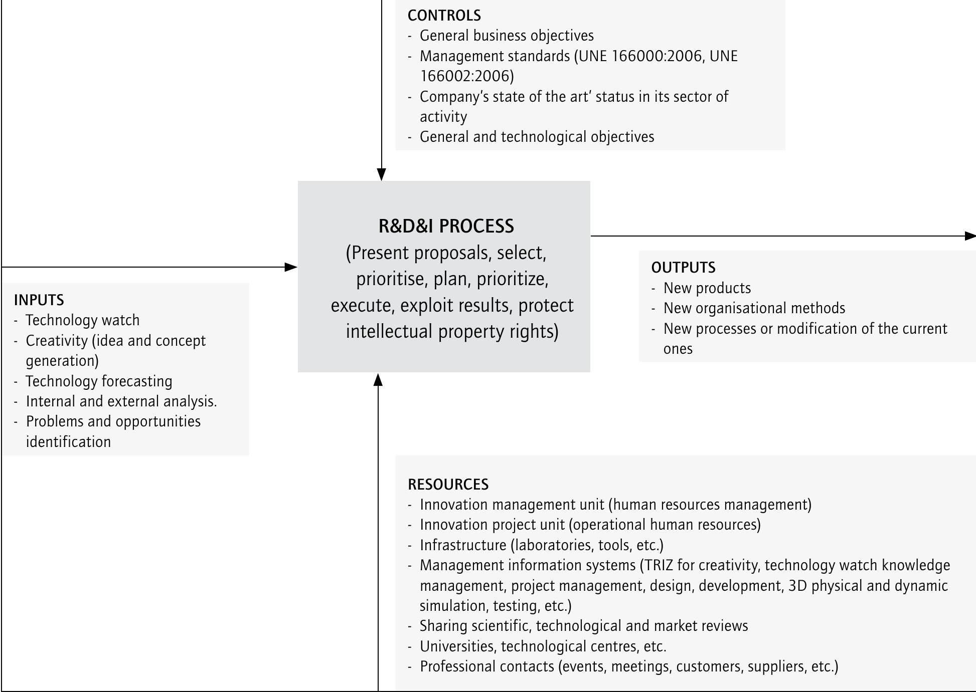 Diagram of an innovation process output: the output of the