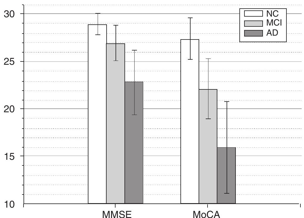 mean-mini-mental-state-examination-montreal-cognitive