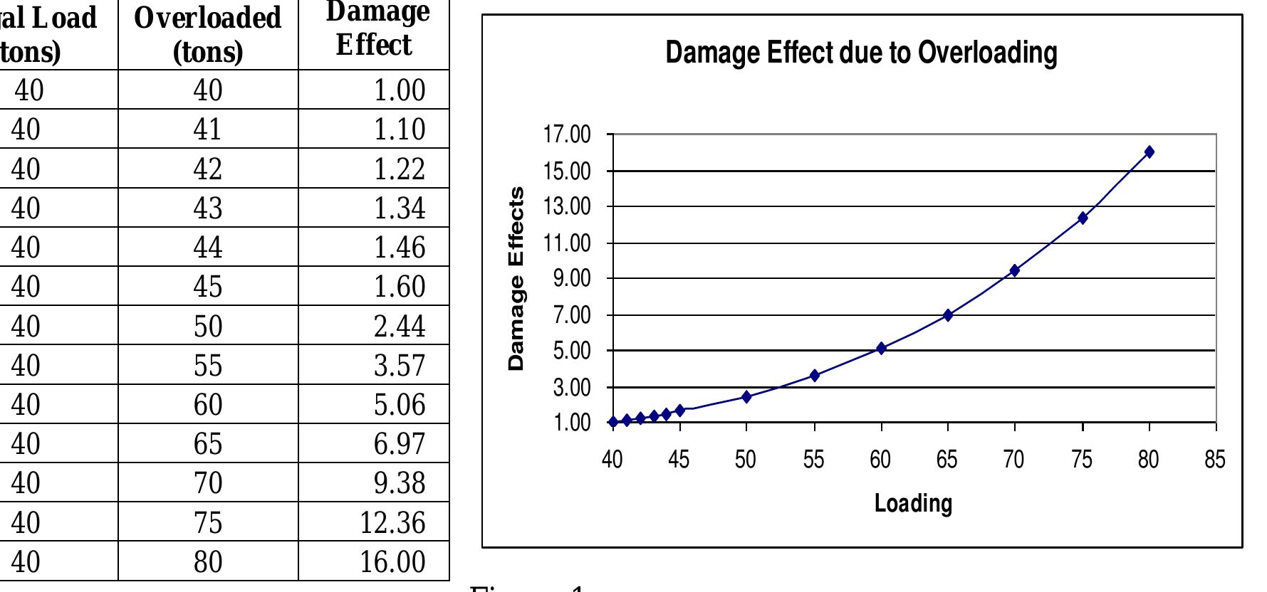 Figure 6 - from Damage Effects of Road Pavements due to