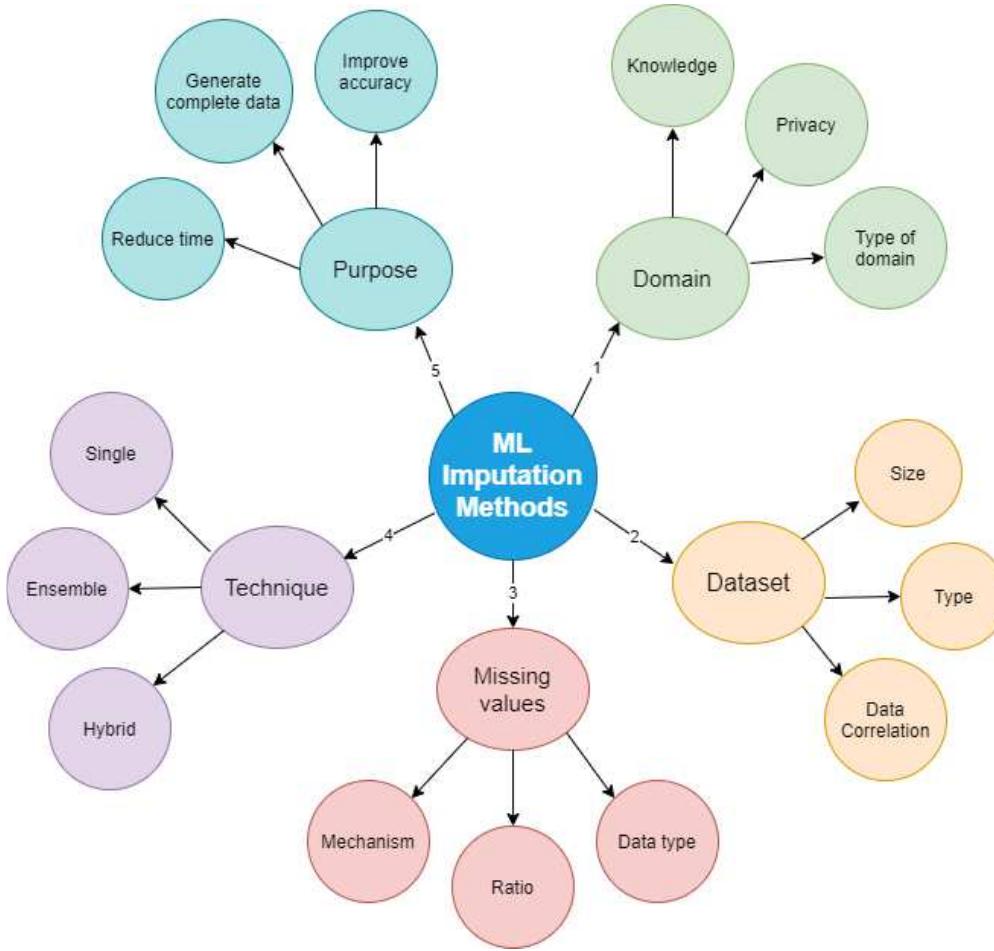 (PDF) Systematic Review of Using Machine Learning in Imputing Missing ...