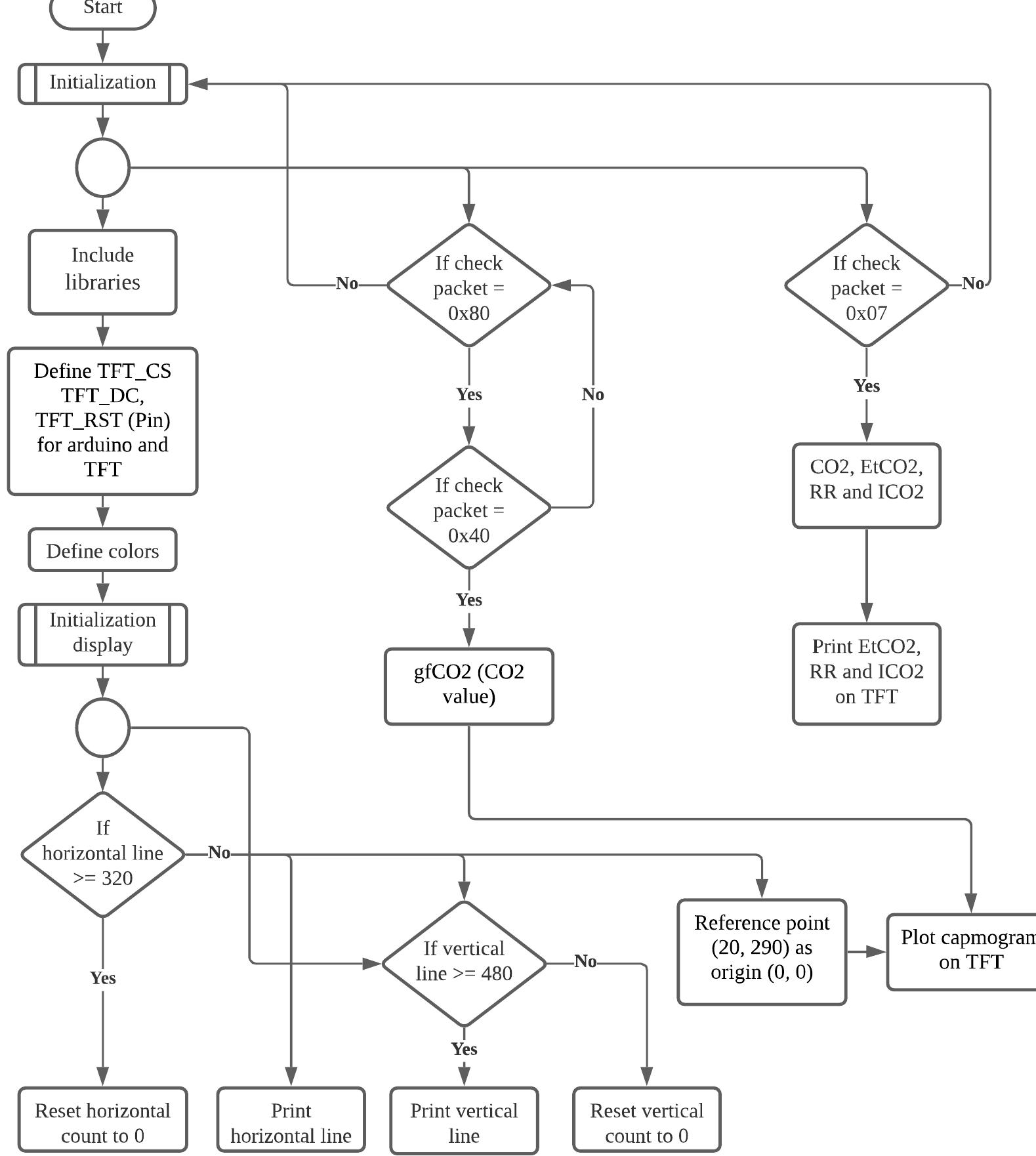 Flowchart for features transmission and display (the