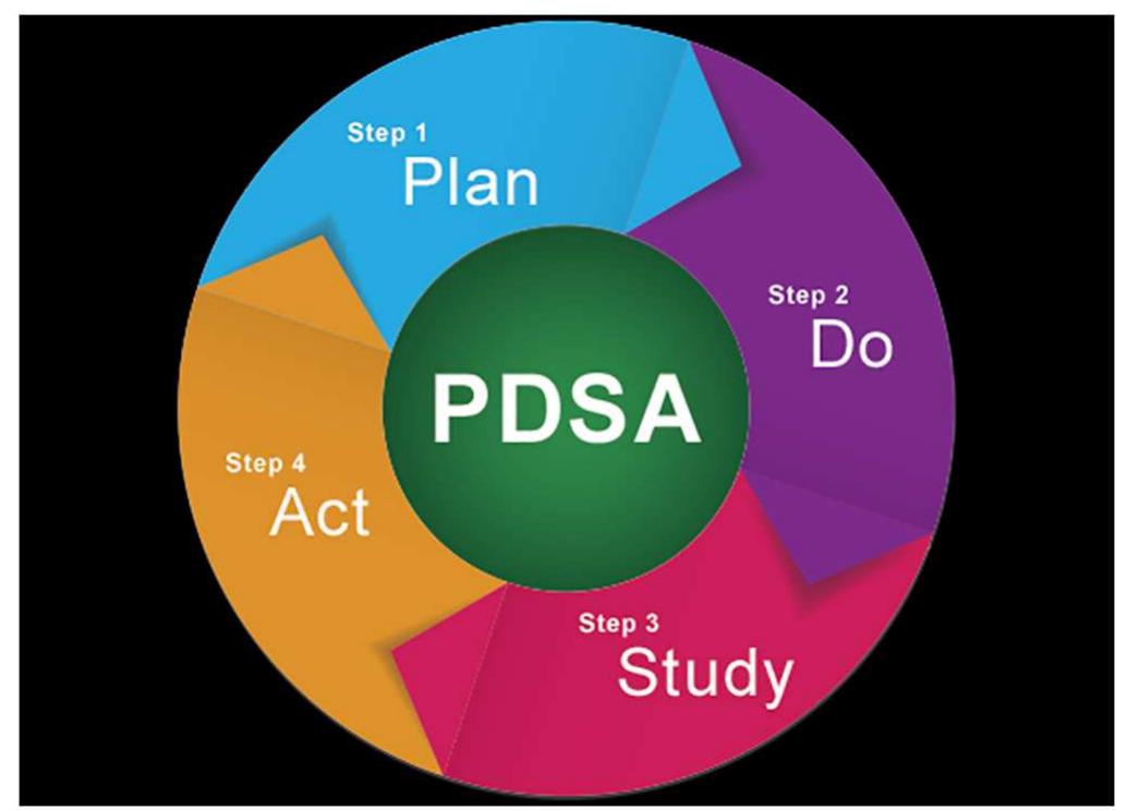 Plan, do, study, act cycle. the pdsa was considered