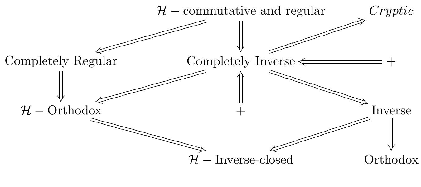 4. The bicylic semigroup is completely inverse. Here H(S) = E(S) since aHb a= b.  As a final comment, note that the class of completely inverse semigroups is not a variety of (2, 1)-algebras (algebras with the two operations of multiplication and inversion). Indeed, we have proved that a subsemigroup of a completely inverse semigroup is completely inverse. However, this is not true for the homomorphic image. As a counterexample, take X an inverse not completely inverse semigroup, and consider (S = Fx,f) the free inverse semigroup on X. Then by the universal property of the free inverse semigroup, for i: X — X the identity map there exists a (unique) homomorphism h: Fx + X such that hf = 7%, and X is the homomorphic image of Fx. But Fx is combinatorial hence completely inverse (Reilly, Lemma 1.3 in [17]), whereas X is not. 