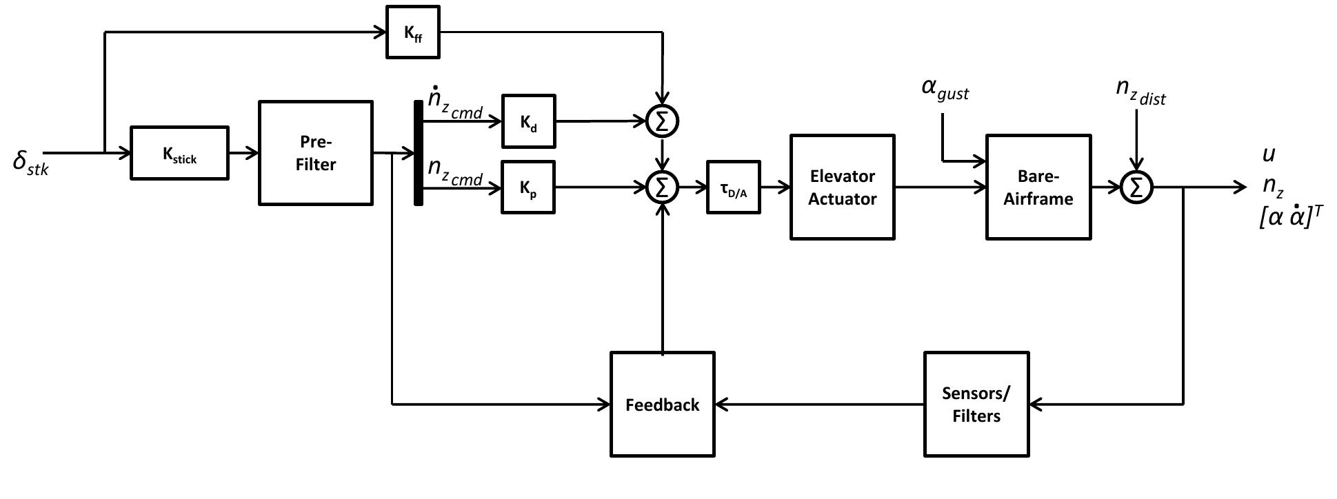 Schematic of typical longitudinal control law block diagram