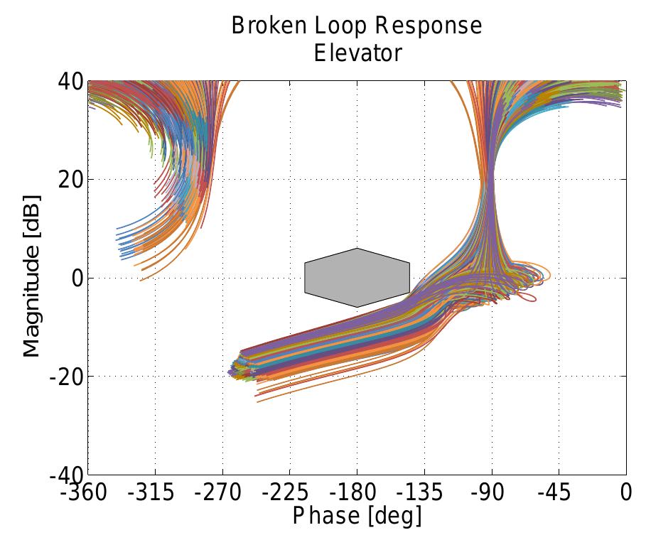 Figure 43 - from Longitudinal Control Law Design and