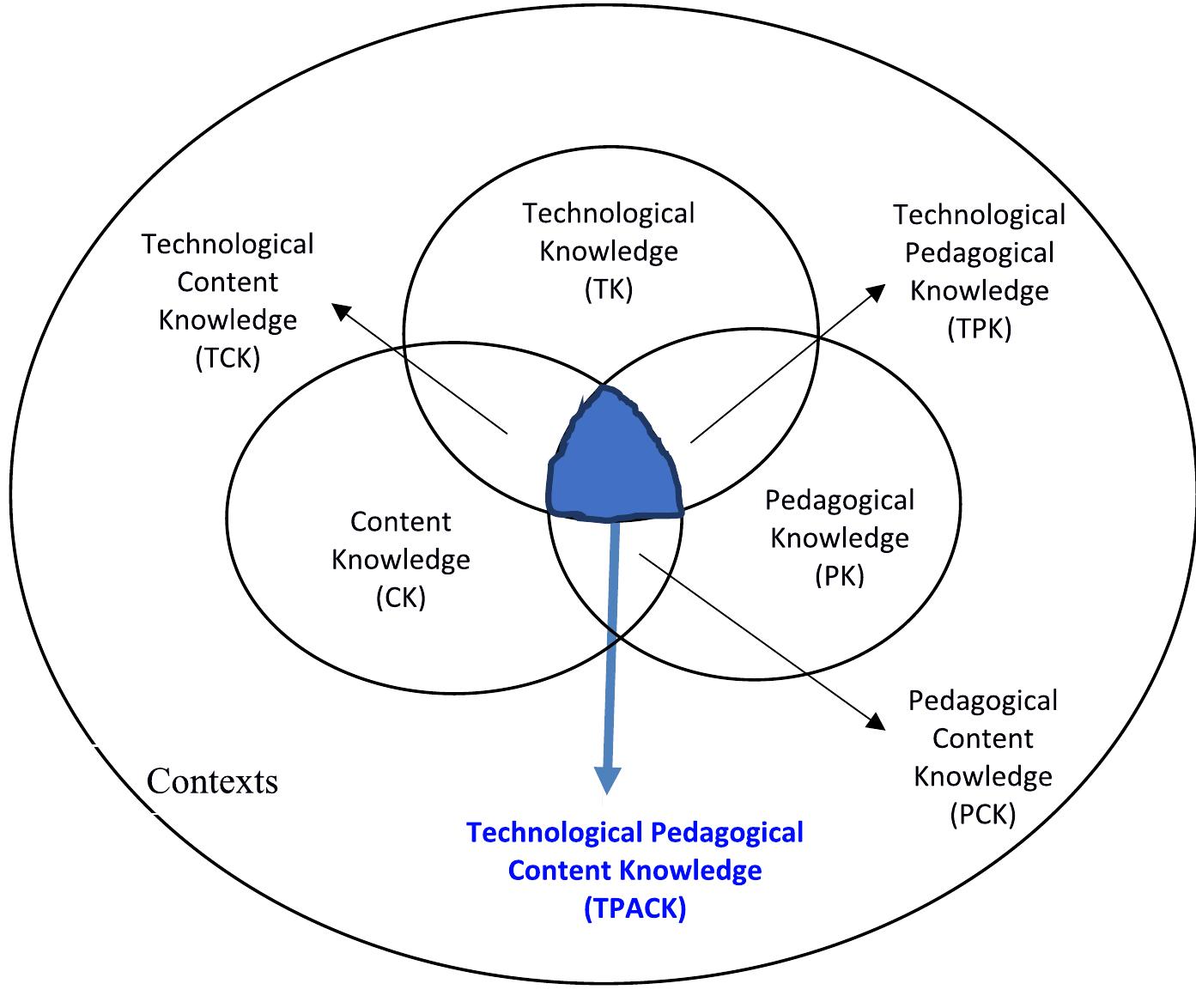 Tpack model [adapted from koehler and mishra (2009)]