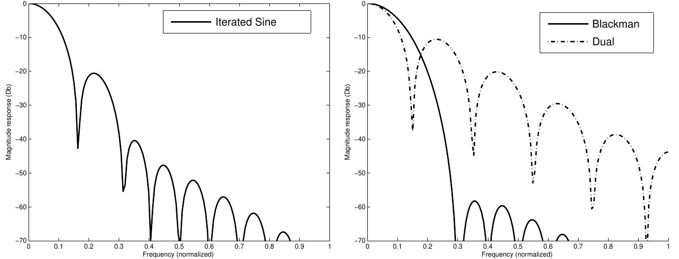 Vorbis Window Figure 2 - from The Linear Time Frequency Analysis Toolbox