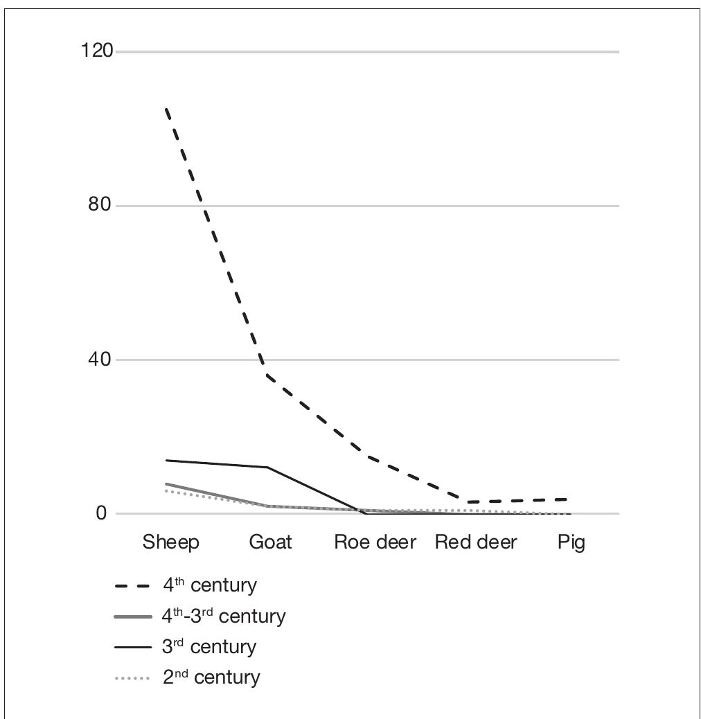 Fig. 3. — Minimum number of individuals (MNI) calculated from the astragali assemblage of Sheep (Ovis Aries Linnaeus, 1758), Goat (Capra hircus Linnaeus, 1758), Roe deer (Capreolus capreolus Linnaeus, 1758), Red deer (Cervus ela- phus Linnaeus, 1758) and Pig (Sus scrofa Linnaeus, 1758). 