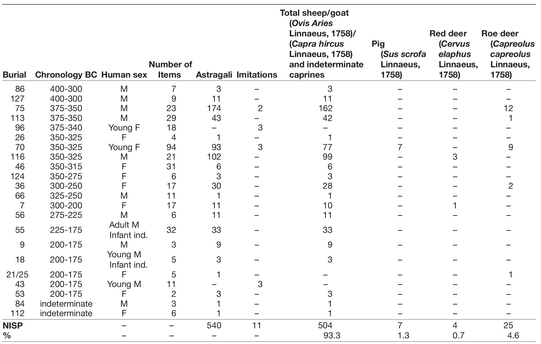 TaBLe 1. — Knuckle bones/astragali, and imitations, of Sheep . The sex of the human remains was studied through osteology and according to the grave goods. Most of the deceased were adults, but the remains of youths and infants were also found. Abbreviations: F, female; ind., indeterminate; M, male; NISP, number of identified specimens. 