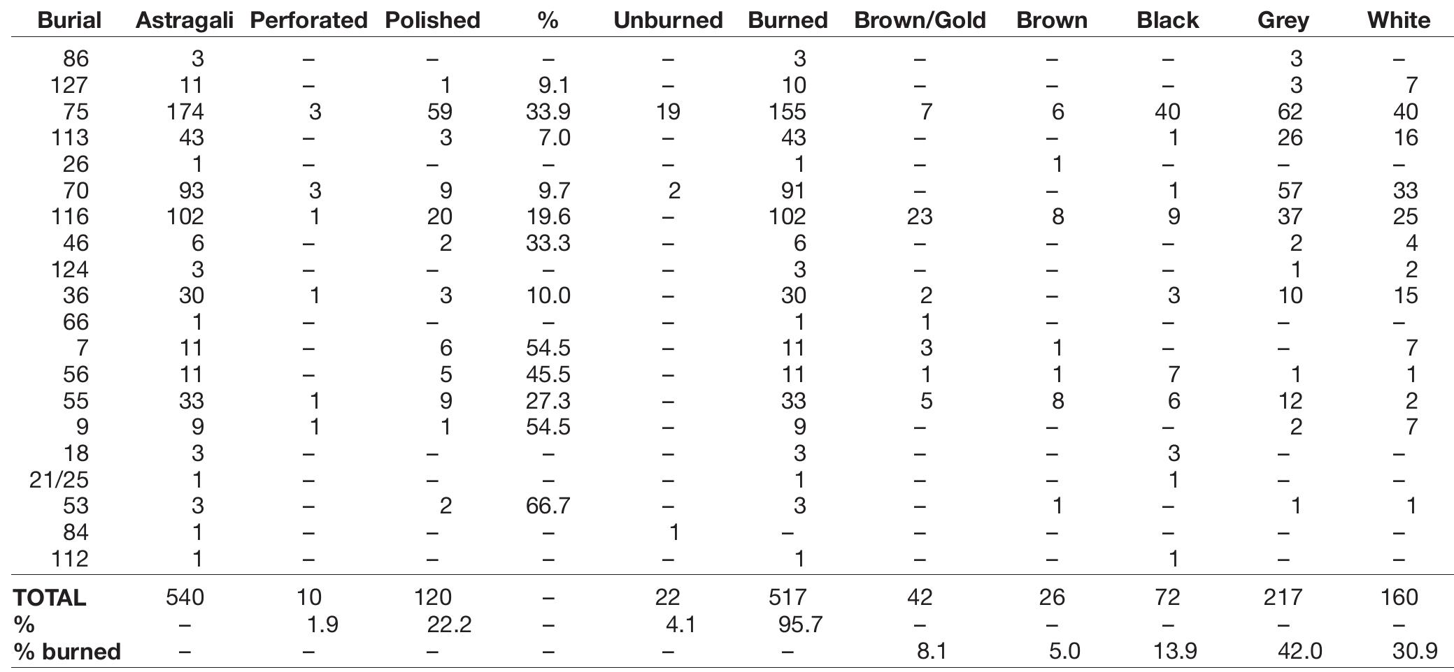 TABLE 4. — Modified and burnt knuckle bones (imitations excluded).  Withers height was calculated from 188 sheep astragali taken from 18 graves. The results point to heights ranging from 46.7 to 65.5 cm, with the highest concentration lying between 50 and 57 cm. In tomb 75 (from which 63 astragali were used to calculate withers height), 25.4% measured 58 cm and over and probably belonged to male sheep, given that male sheep are larger than females. The 19% that measured less than 50 cm  presumably would have belonged to young specimens. ‘This composition is the same as found in the rest of the tombs studied. 