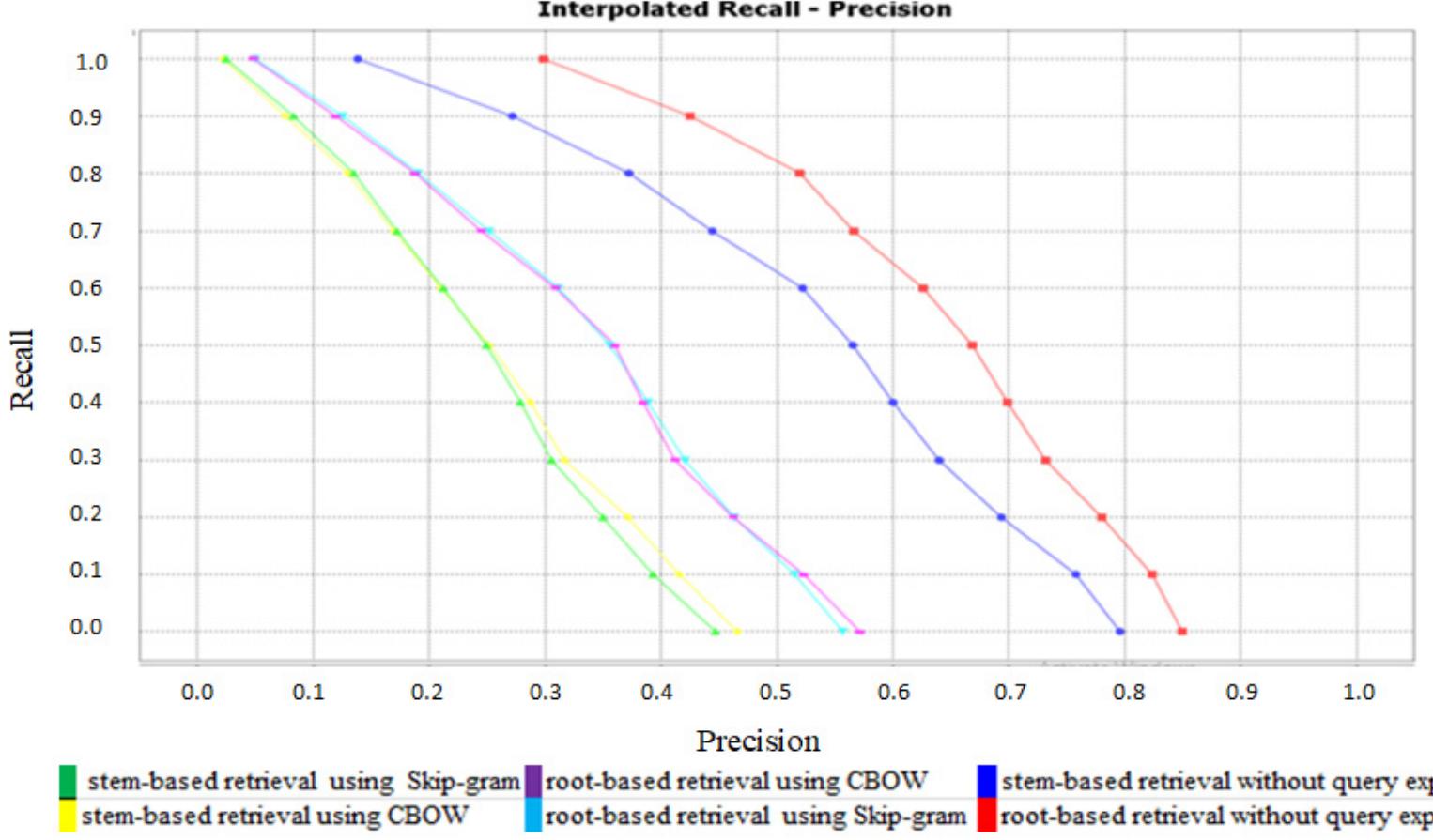 Recall-precision curves before and after query expansion