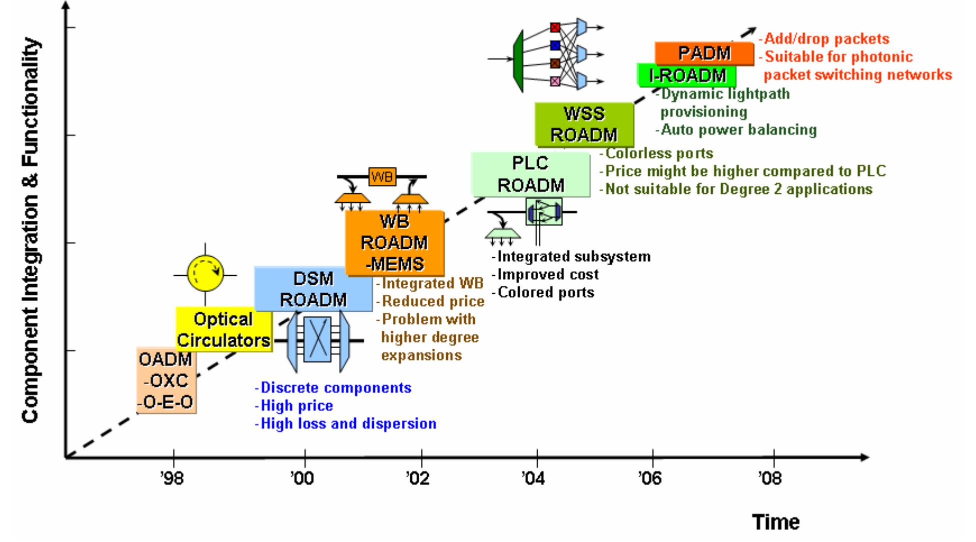 (PDF) The integration of ROADMs into next generation metro optical network