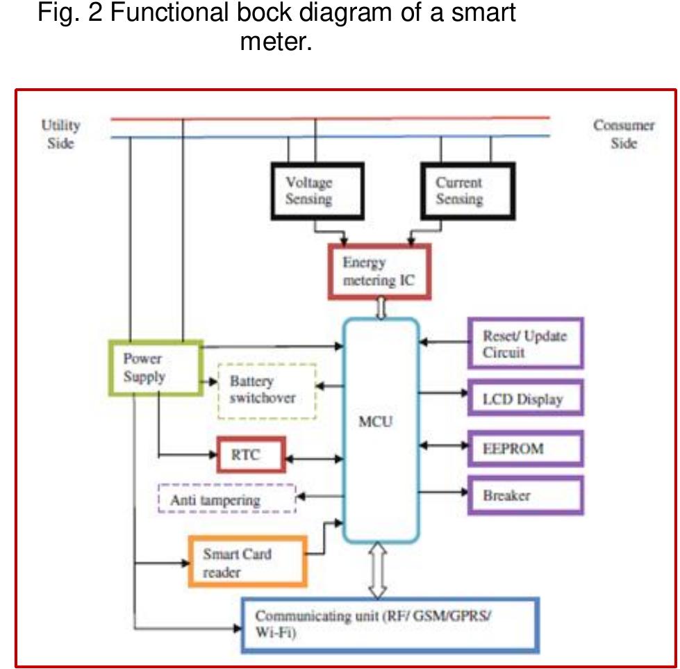 (PDF) A Smart Metering Simulation in LABVIEW