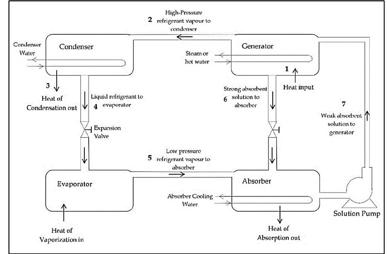 (PDF) Design and Fabrication of Solar Powered Vapour Absorption ...