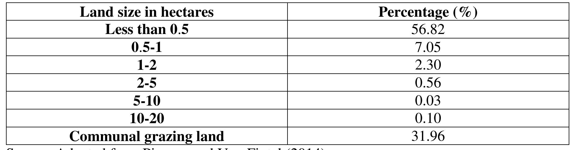 The nature of land tenure in South African rural areas is under communal ownership. Table 1 provides a summary of land holdings amongst the smallholder farmers. It shows that more than 56% of smallholders own less than 0.5 hectares of land, while less than 1% of smallholders own land between 10 and 20 hectares in size. Vink and Van Rooyen (2009) also provided the estimates of land distribution amongst smallholders which shows a similar trend. 