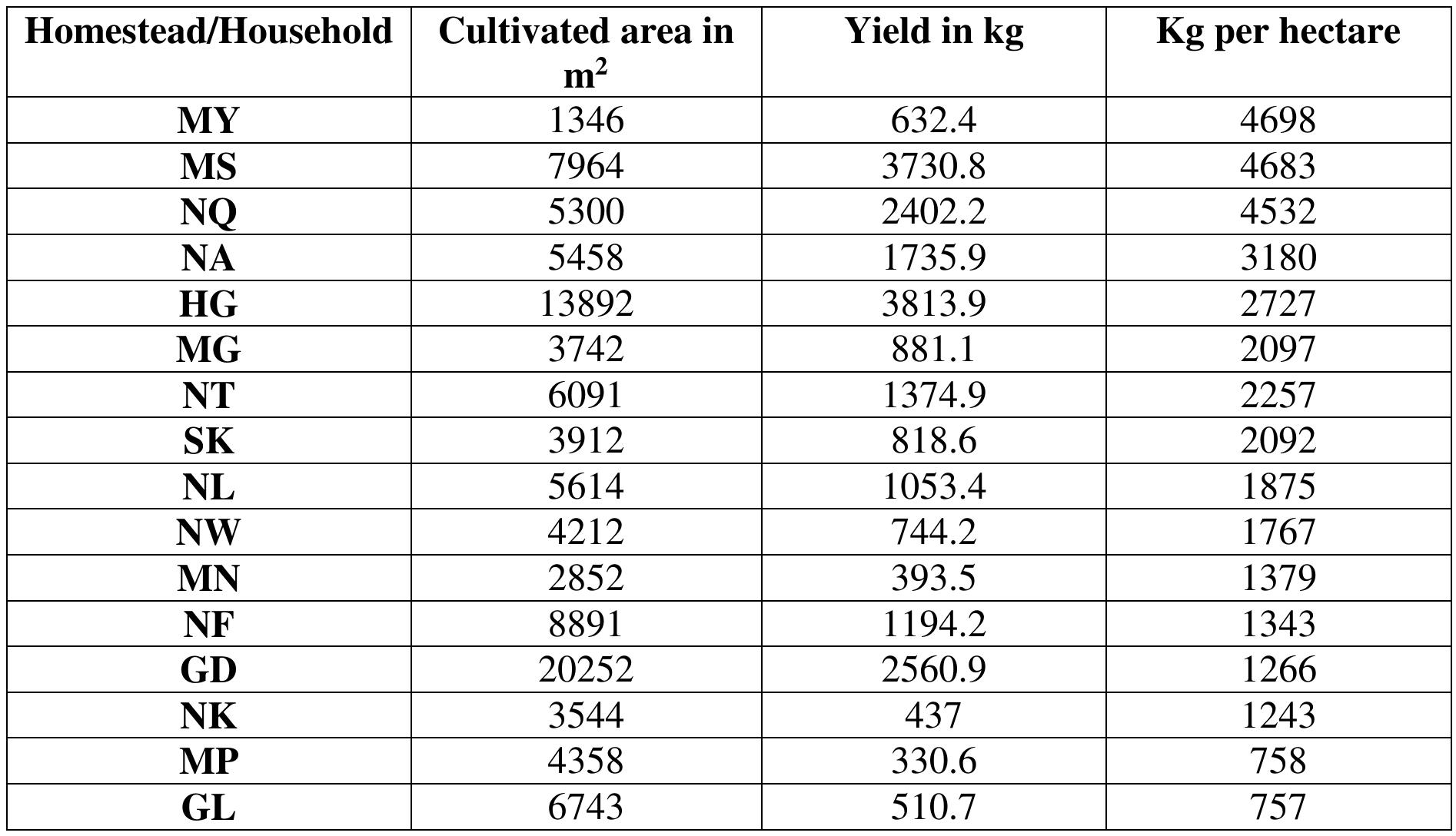 Table 2: Measured maize yields in Shixini Transkei from 1996/7 