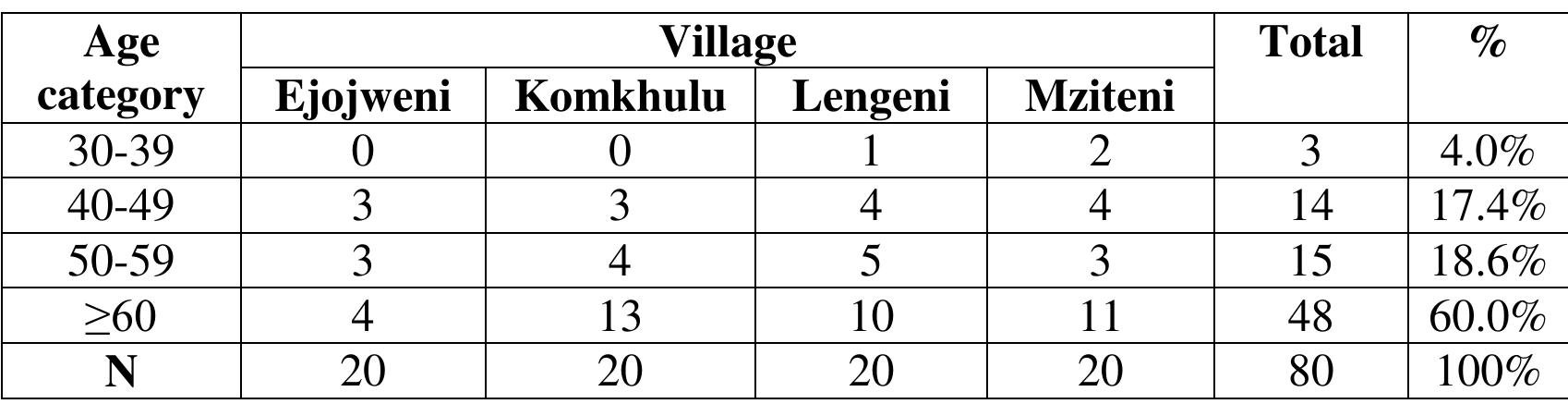 Table 3: Household head age in years  4.2 Land access  The survey results reveal that the majority of the household heads in Ndabakazi are pensioners, in other words, persons over the age of 60. Furthermore, in all four villages, many respondents fall into the “60+” age group followed by the middle age range which is between the ages of “50-59” and “40-49” as shown in Table 3. The remainder, the smallest group, had the age range “30-39” and it accounted for only 4% of the sample. The household heads’ gender distribution is dominated by females (63%), where males accounted for only 37% of the respondents. The average household size was five persons per household with the largest household comprising of eight persons and the smallest household with only one person. 