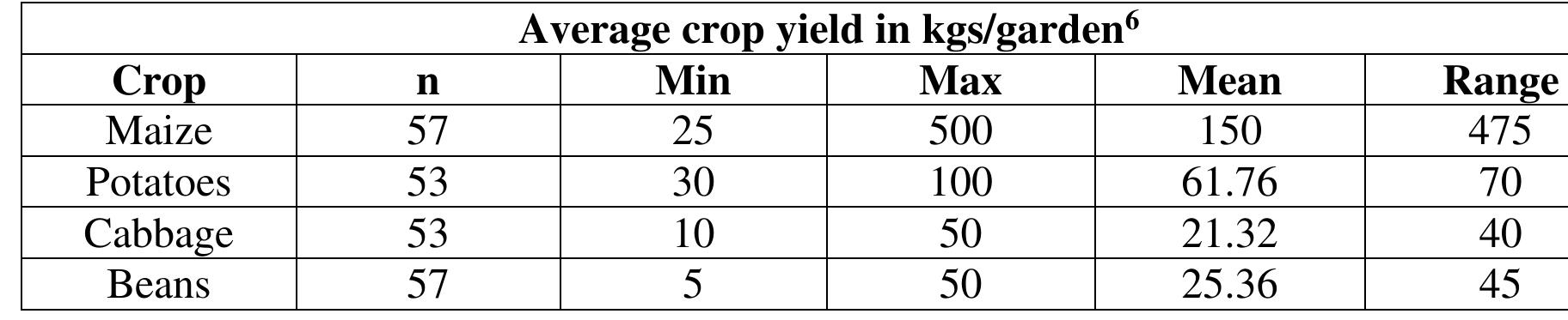 Table 4: Average crop yields in kilograms per garden  4.4 Crop production cost 