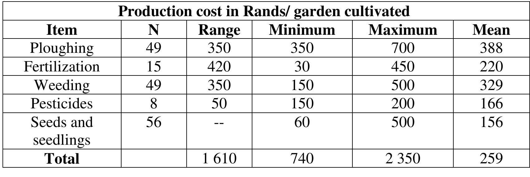 Table 5: Average crop production cost  ® Note that garden size in the sample varies with household. 