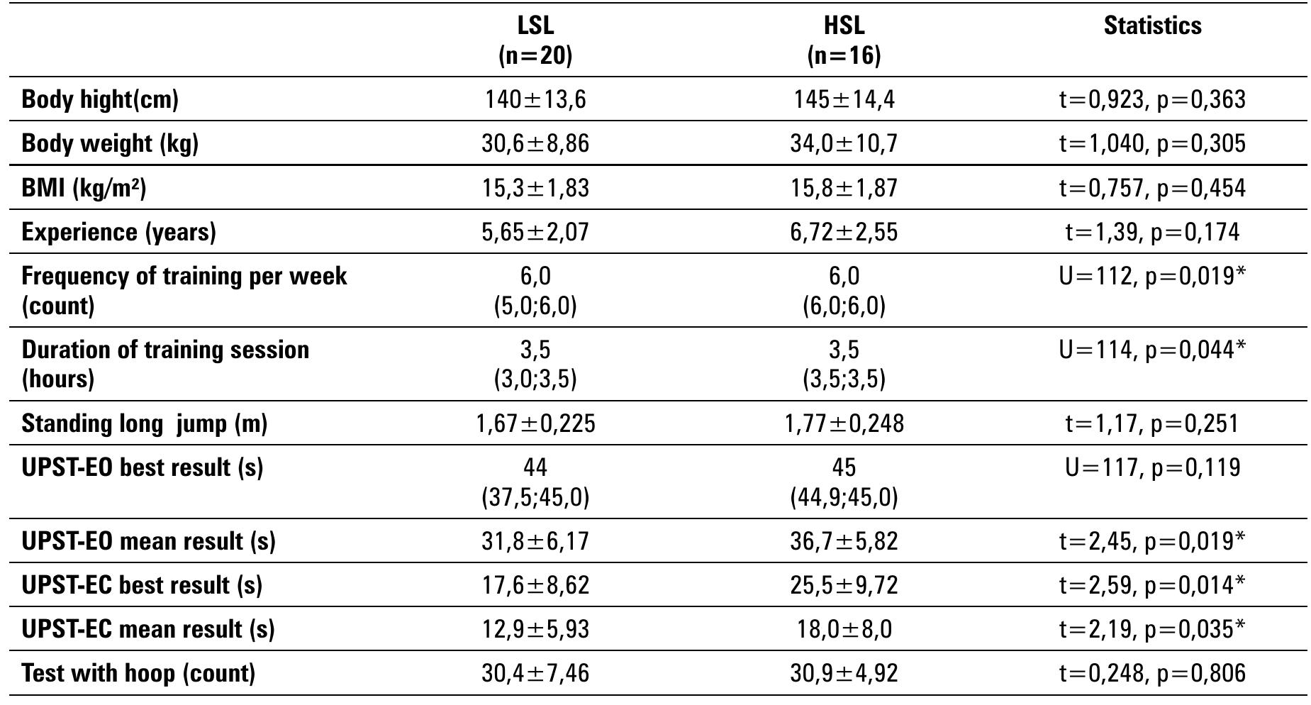 (PDF) Physical fitness of rhythmic gymnasts depending on age and level ...